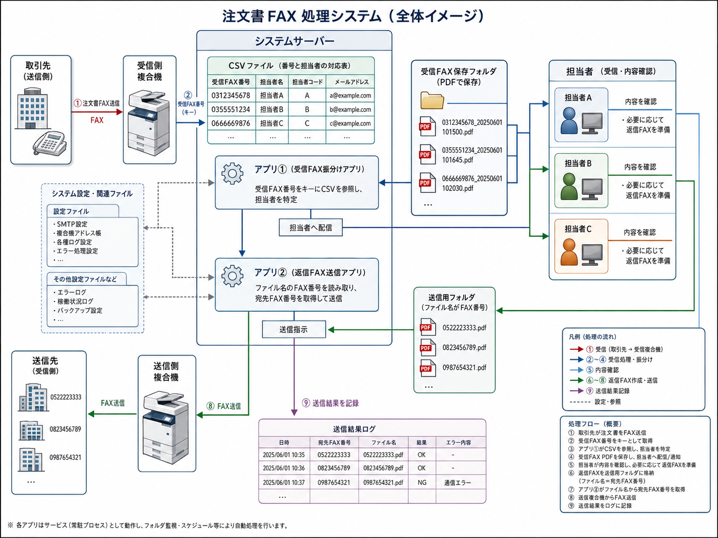 図2　注文書FAX処理システムの全体イメージ（悪い例）。7つの役割が1枚に同居している。