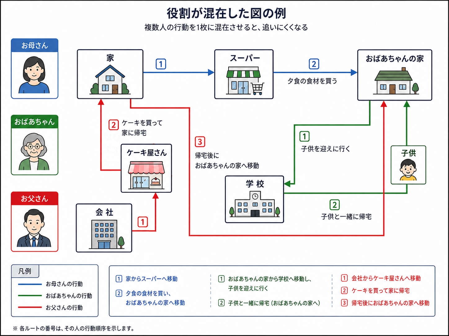 図1　3人の行動を1枚に混在させた図（悪い例）。1枚に見えるが、実際には3枚ぶんの内容が重なっている。